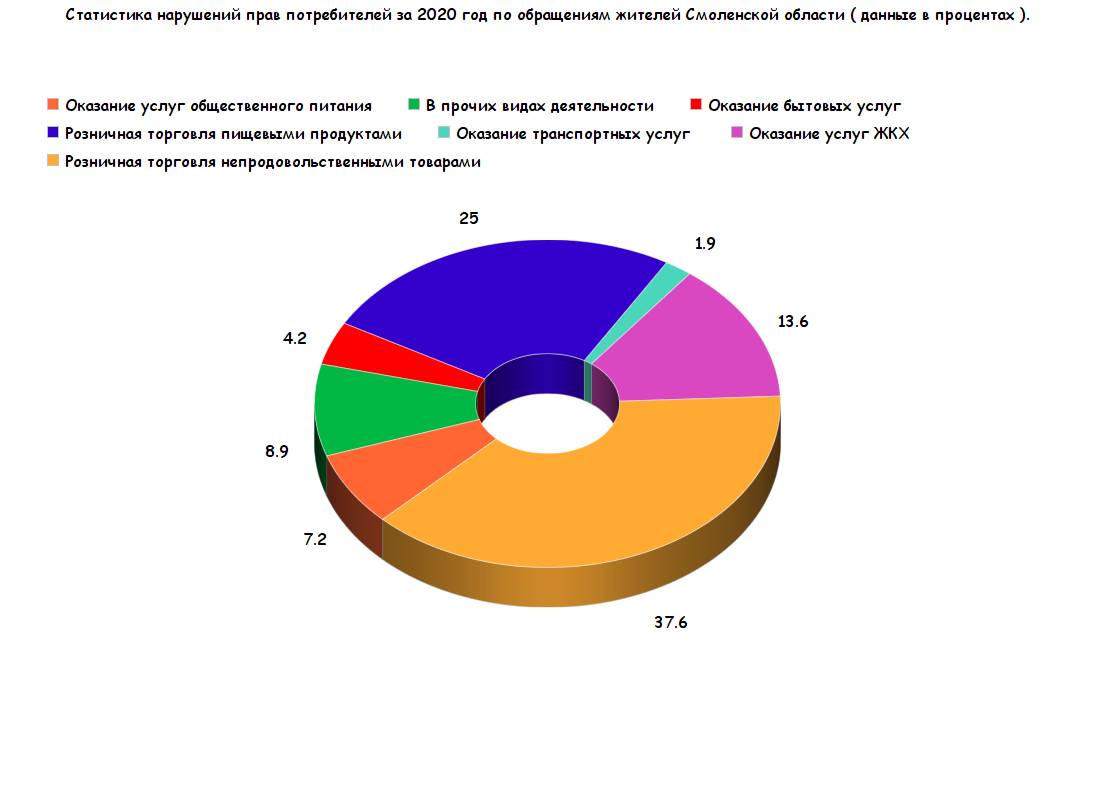 Нарушение статистики. Статистика нарушений ППВ. Статистика нарушенных прав детей за 2020 год. Статистика нарушений авторских прав в интернете 2020. Основные потребители транспортных услуг.